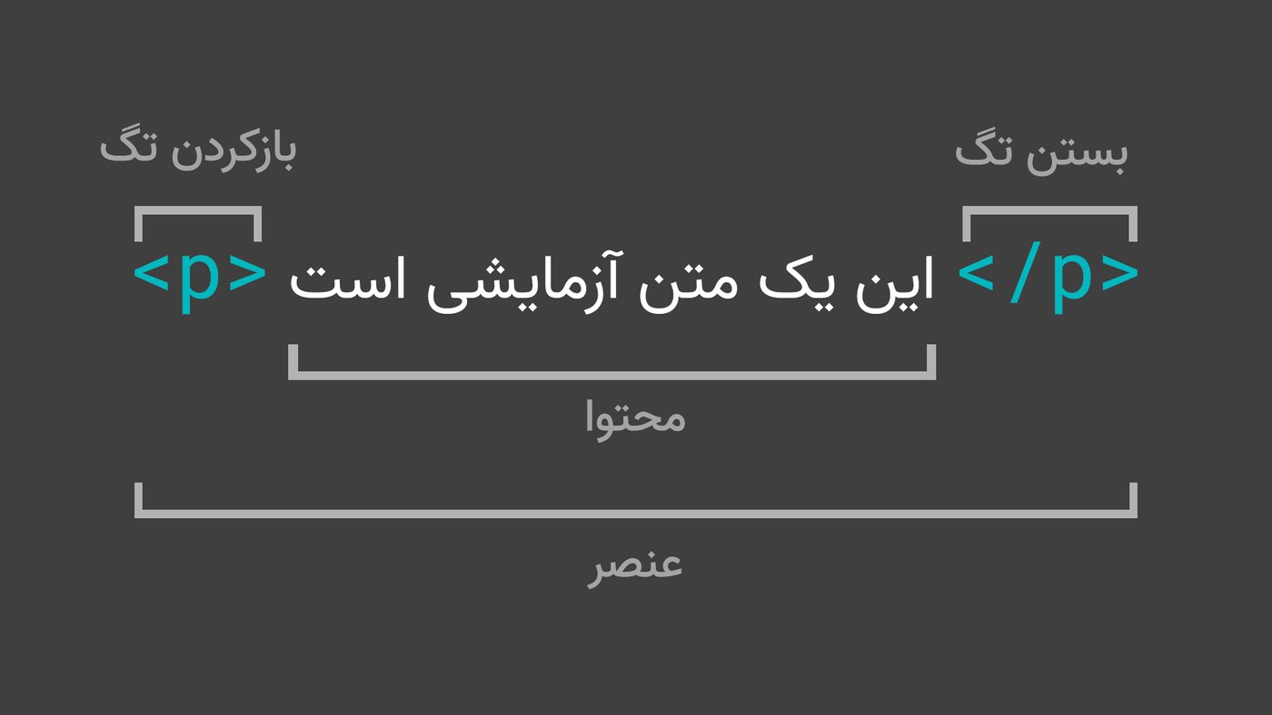 آناتومی یک عنصر HTML