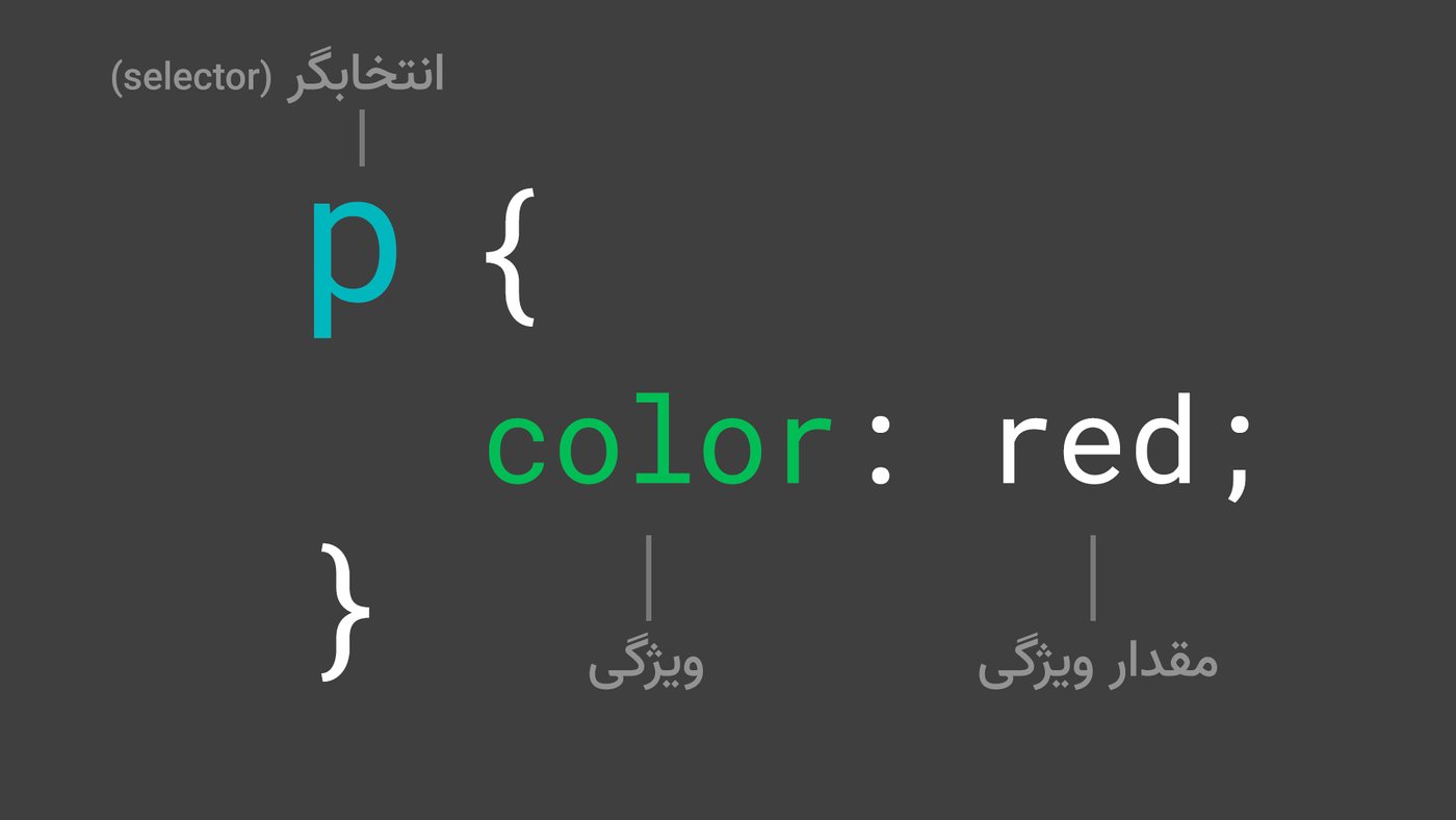 آناتومی کد CSS