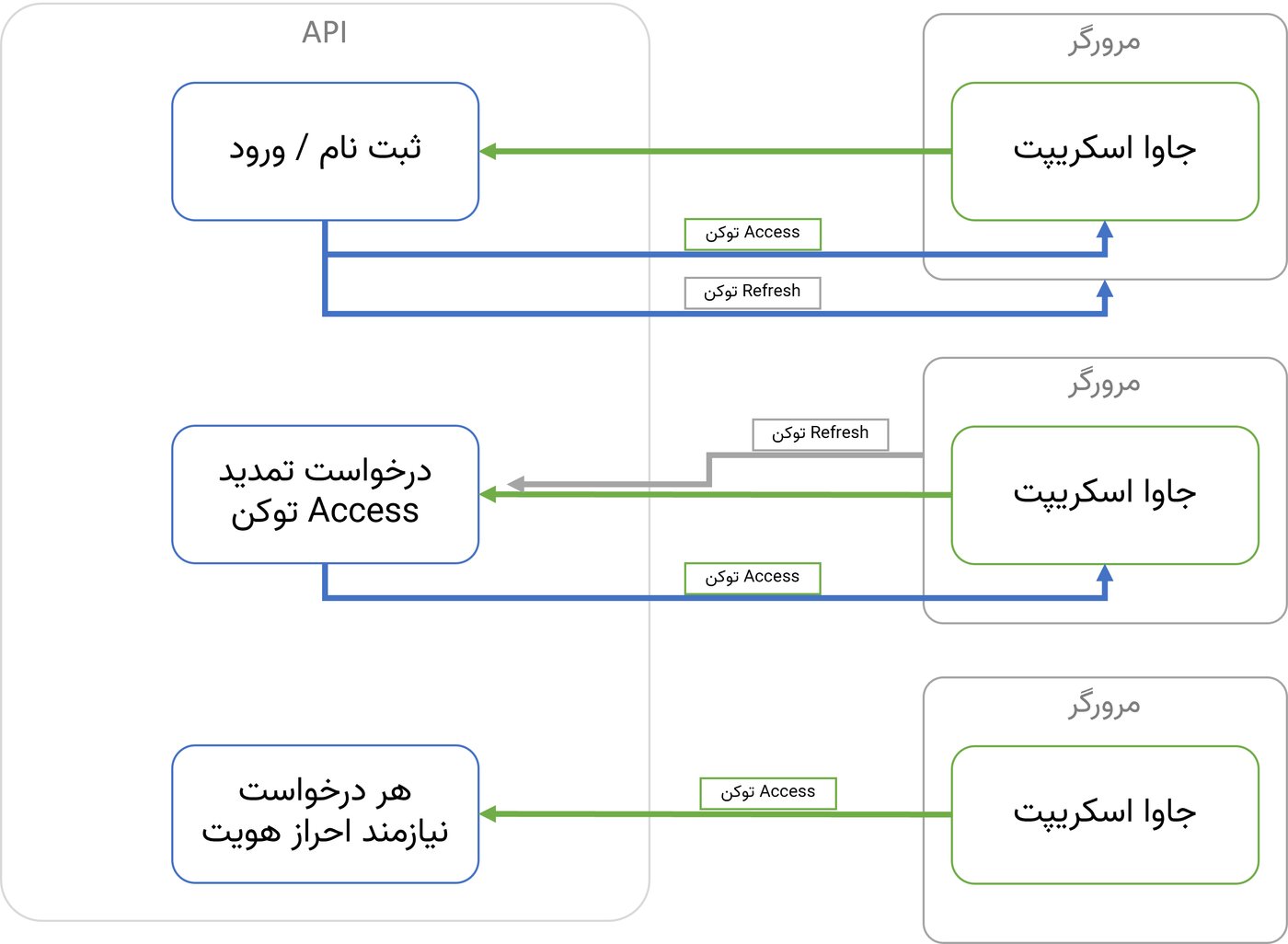 توکن access و توکن refresh سیستم احراز هویت