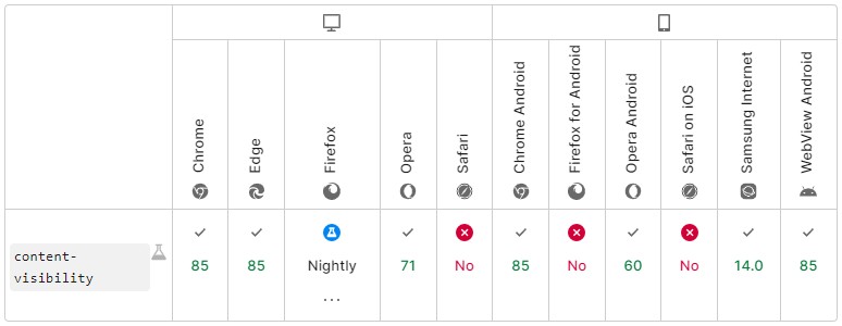 جدول پشتیبانی مرورگر ها از content-visibility