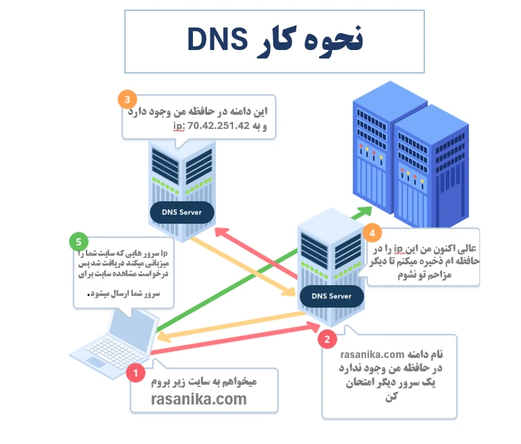 نحوه کار دامنه