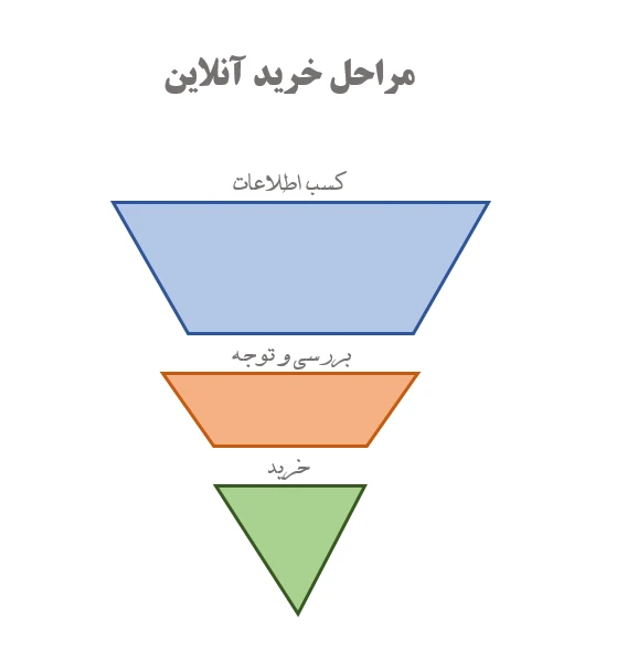 مراحل خرید اینترنتی