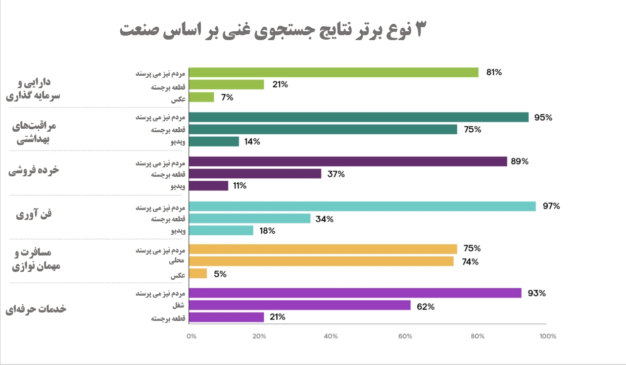 نتایج غنی جستجو بر اساس صنعت