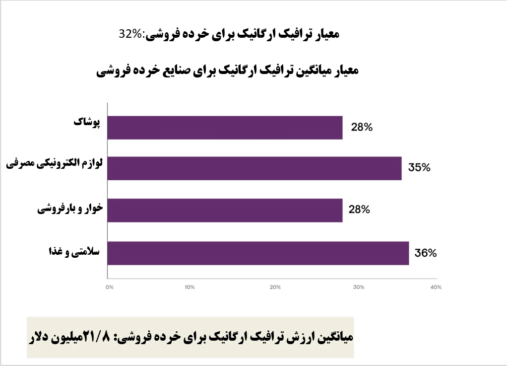 ترافیک ارگانیک خرده فروشی