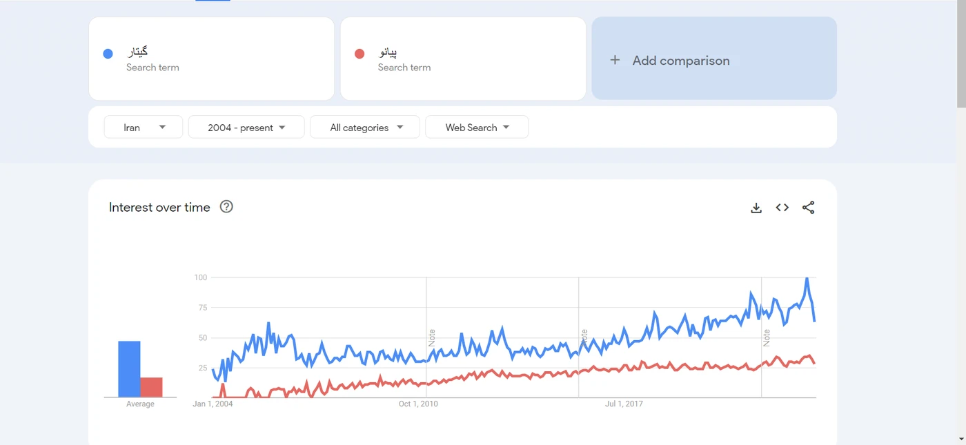 نمودار مقایسه گوگل ترندز