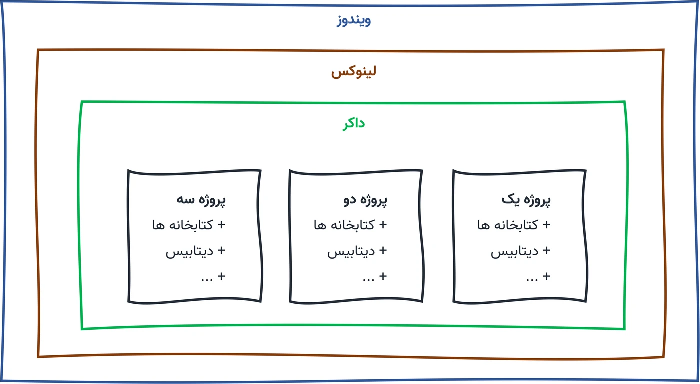 پروژه ها داخل داکر داخل لینوکس داخل ویندوز