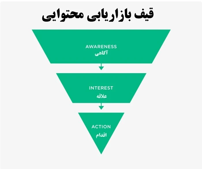 قیف بازاریابی محتوایی