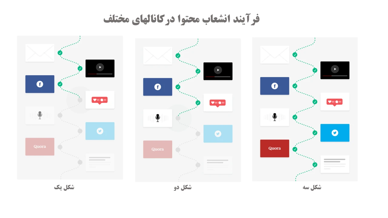 فرآیند انشعاب محتوا درکانالهای مختلف