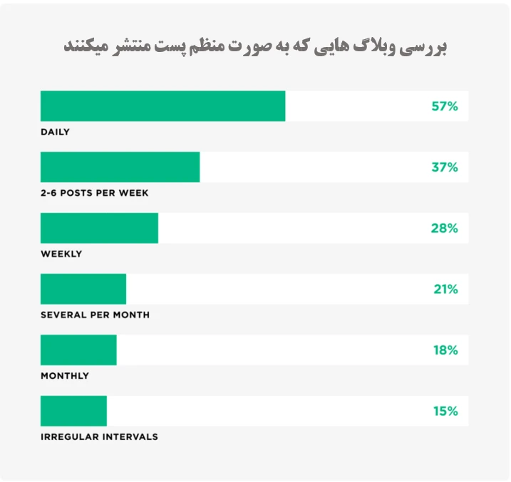 زمان انتشار پست در وبلاگ ها