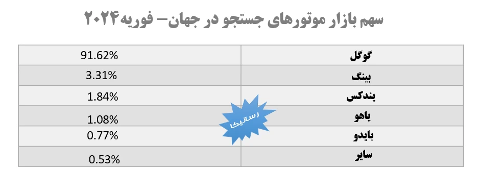 سهم بازار موتورهای جستجو در جهان