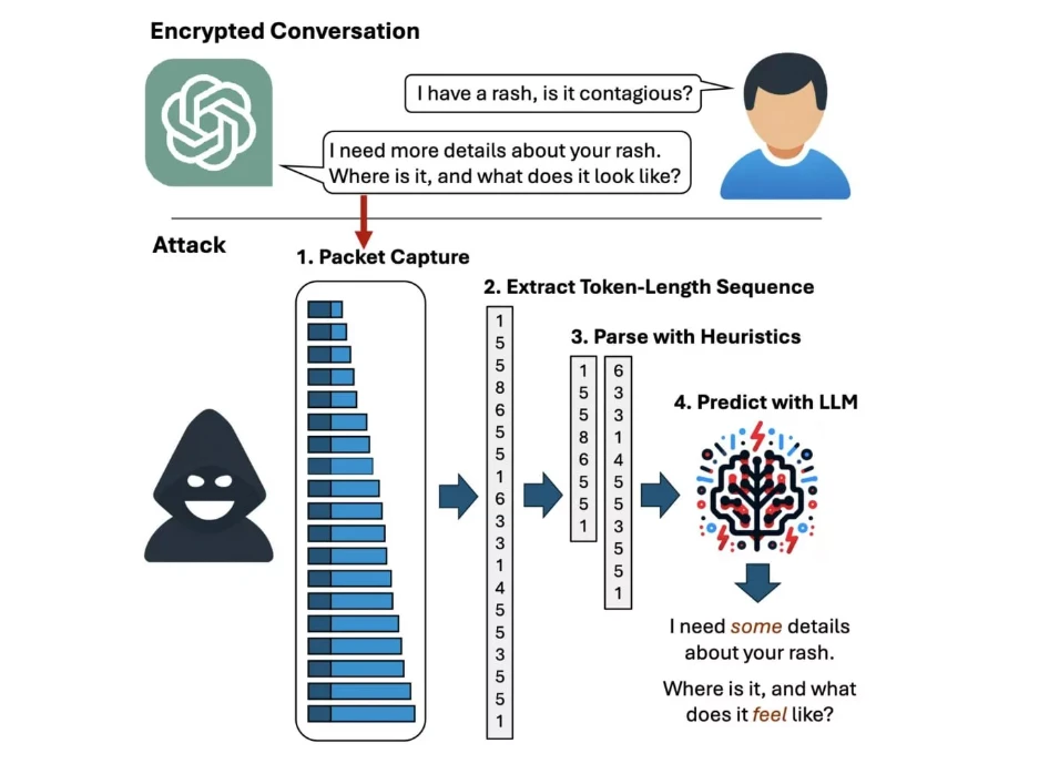 هکرها می‌توانند چت‌های رمزگذاری‌شده از چت‌بات‌های هوش مصنوعی را بخوانند