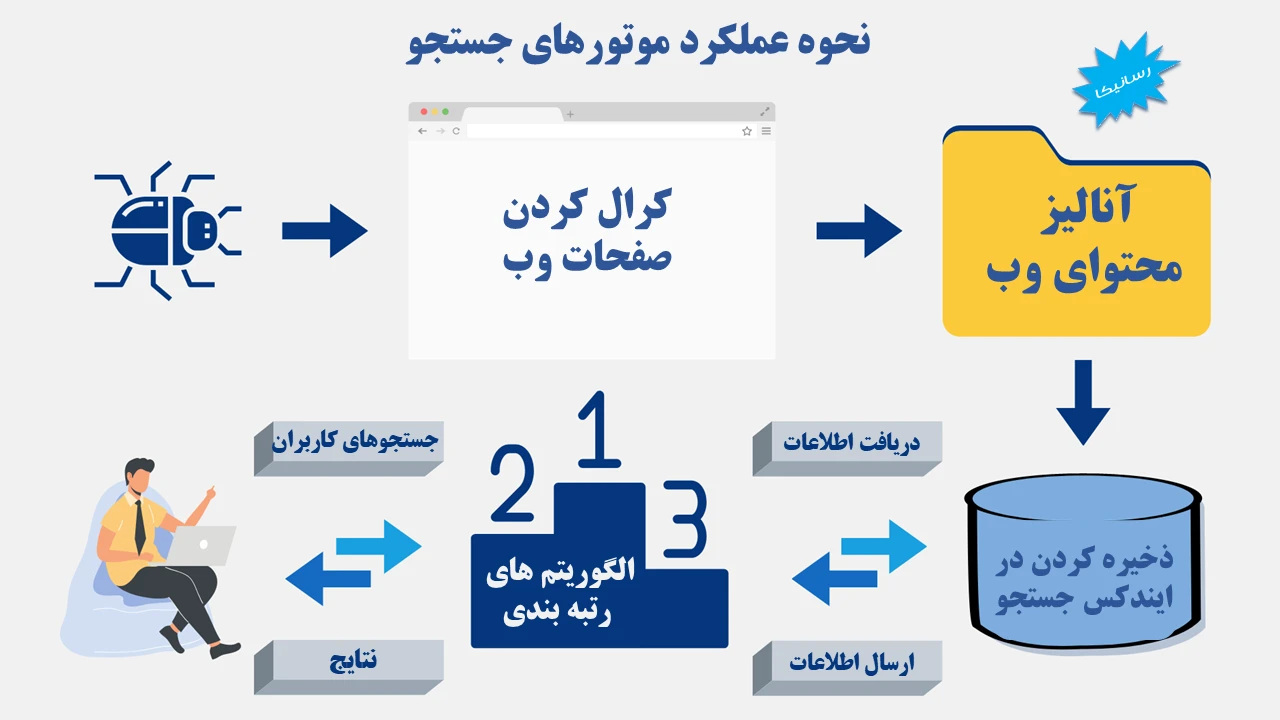 عملکرد خزنده های گوگل