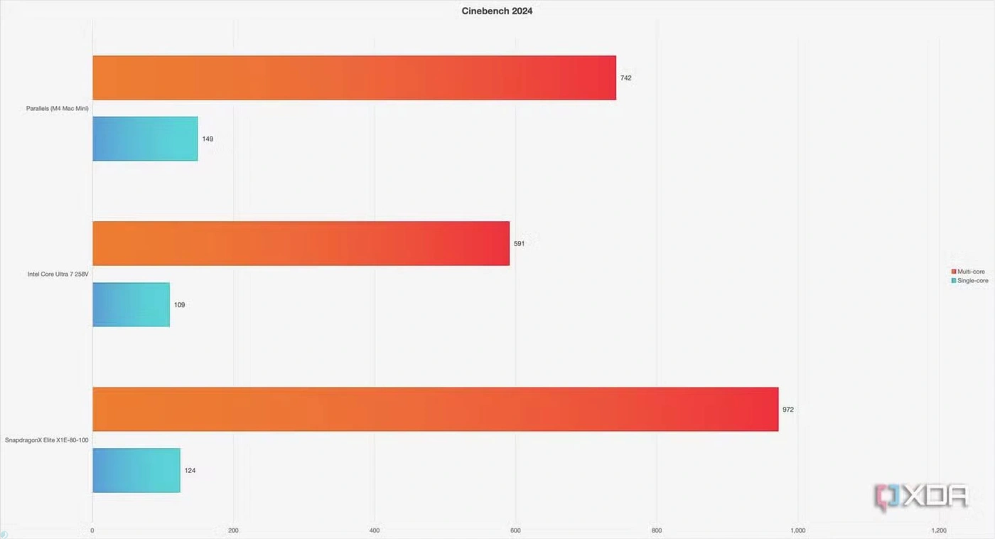 تست Cinebench اجرای ویندوز ۱۱ روی مک مینی M4