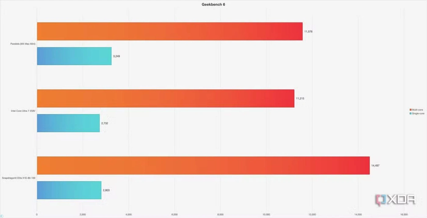 تست Geekbench 6 اجرای ویندوز ۱۱ روی مک مینی M4