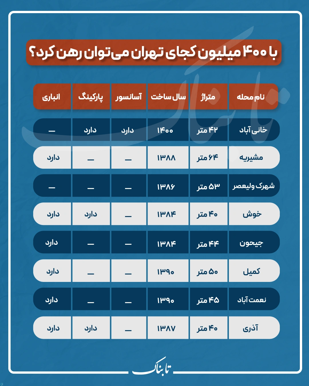 با ۴۰۰ میلیون کجای تهران می‌توان رهن کرد؟ / رشد شتابان اجاره بها در تابستان امسال/ دپو چهارشنبه