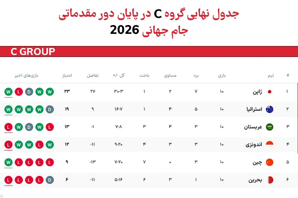 جدول گروه C انتخابی جام جهانی - آسیا پس از پایان مرحله گروهی :: نورنیوز