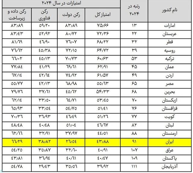 جایگاه ایران در نقشه جهانی هوش مصنوعی/رتبه ۹۱ ایران در میان ۱۸۸ کشور