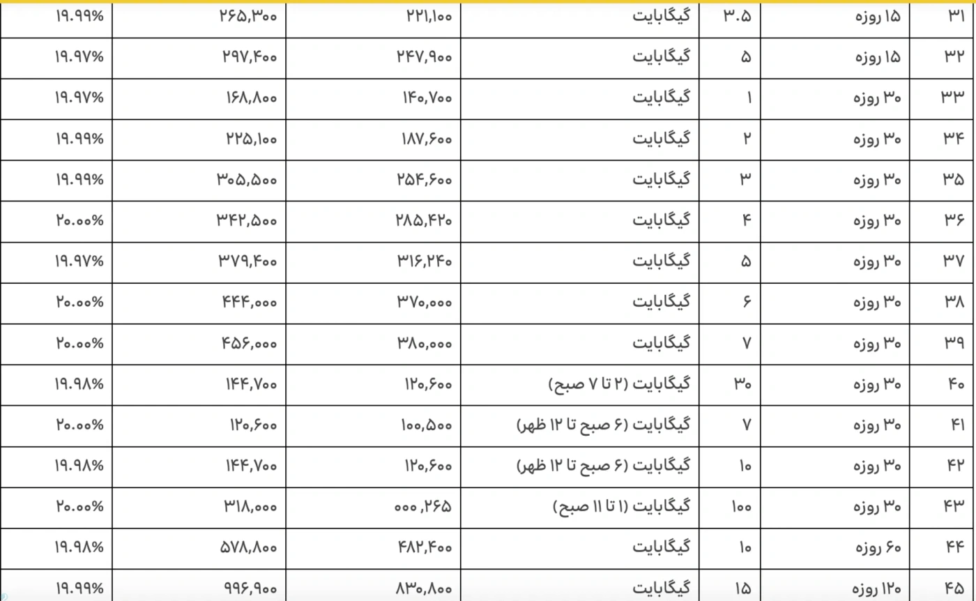 تعرفههای جدید اینترنت ایرانسل