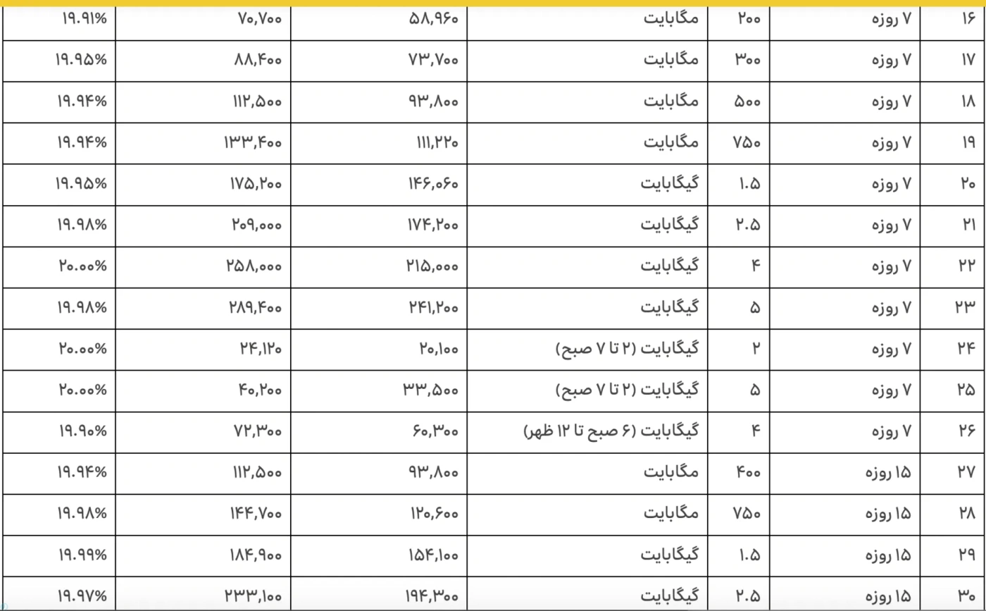 تعرفههای جدید اینترنت ایرانسل