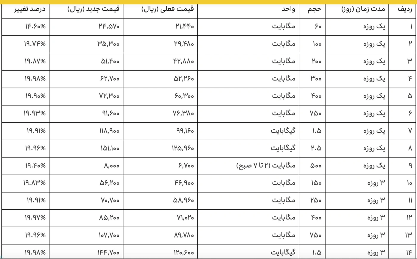 تعرفههای جدید اینترنت ایرانسل