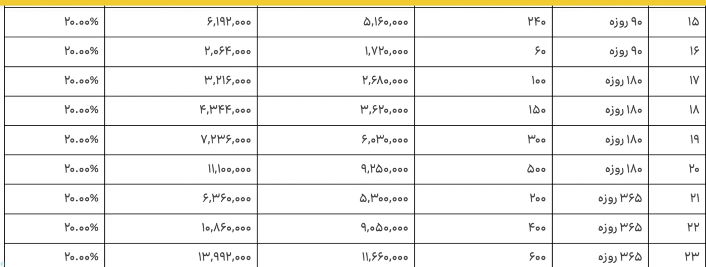 تعرفههای جدید اینترنت ایرانسل