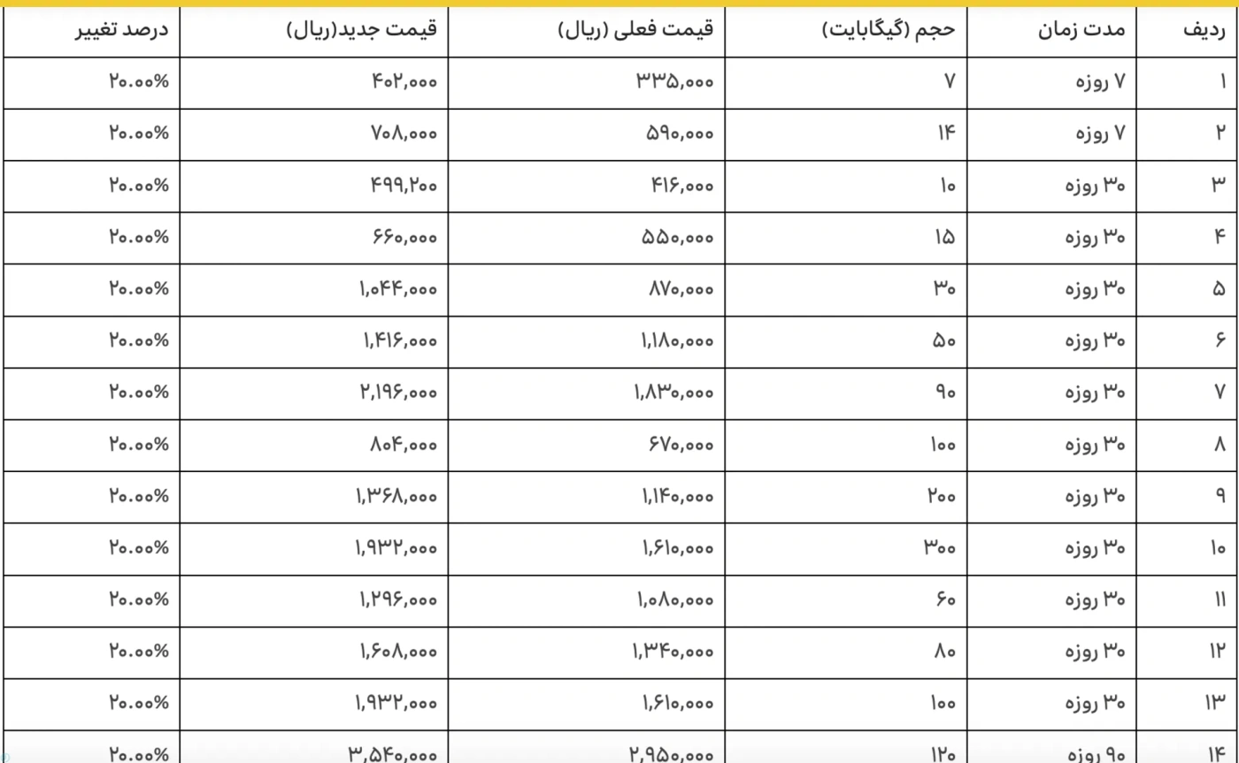 تعرفههای جدید اینترنت ایرانسل