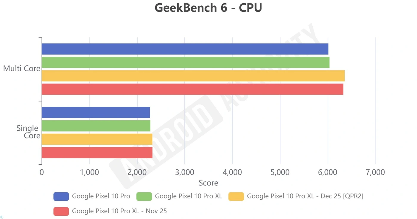 عملکرد گوشی پیکسل ۱۰ پرو XL در تست گیک‌بنچ