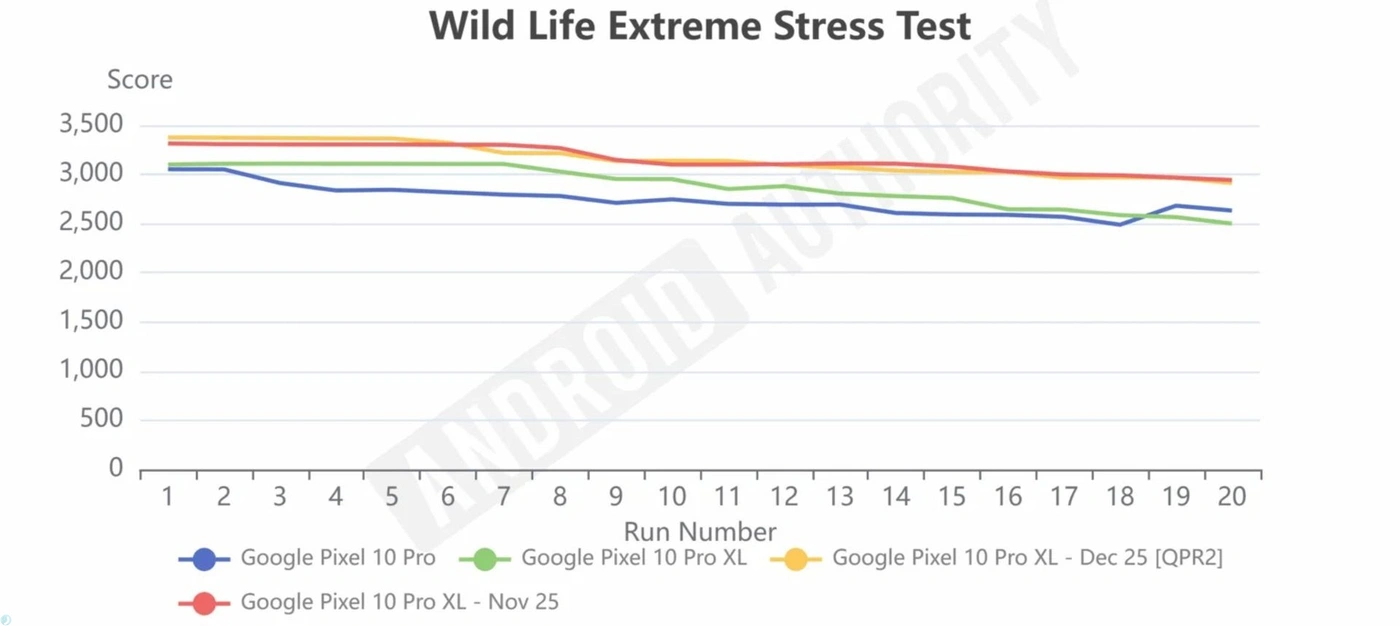 عملکرد گوشی پیکسل ۱۰ پرو XL در تست WildLife Extreme