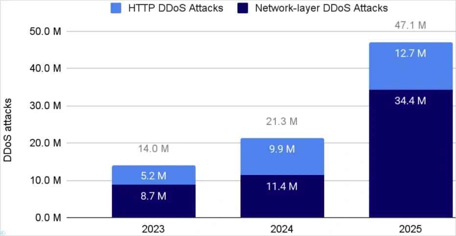 دفع بزرگ‌ترین حمله DDoS تاریخ توسط کلودفلر