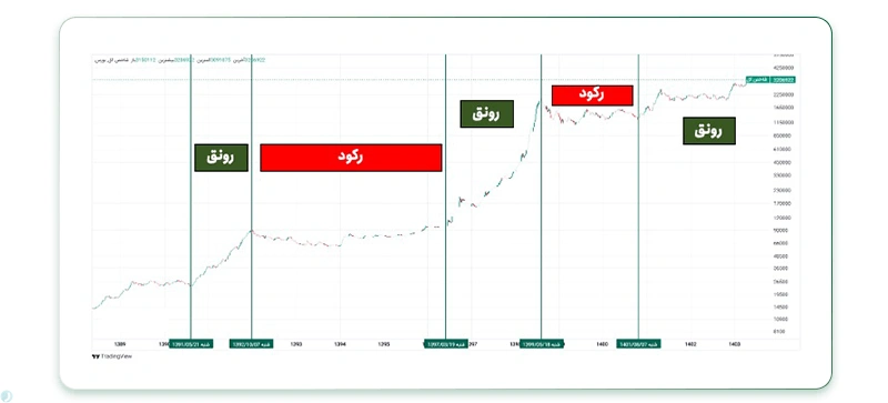 چرخه های کسب و کار در بورس