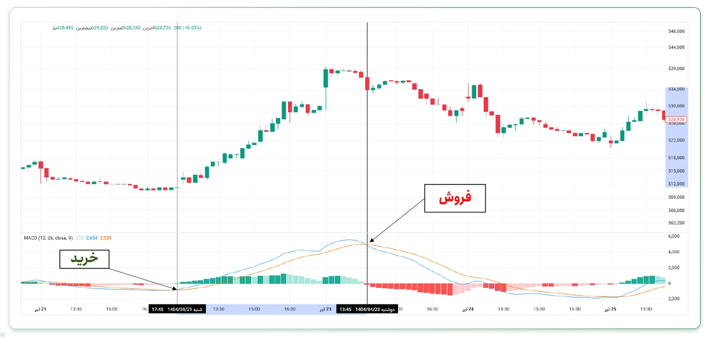 اندیکاتور MACD در نوسان گیری از طلا