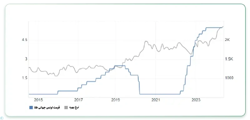 اثر سیاست پولی انقباضی بر قیمت طلا