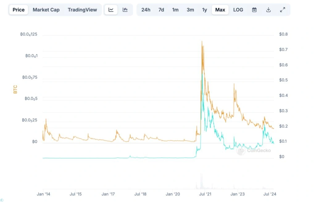همبستگی قیمت دوج کوین با بیت کوین