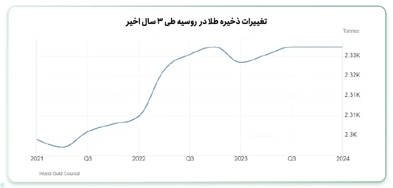 ذخایر طلا بانک مرکزی روسیه