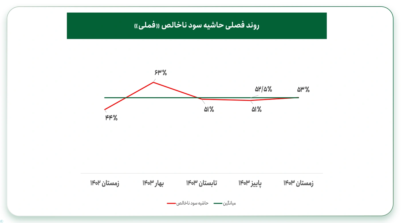 مثال ساده از حاشیه سود ناخالص