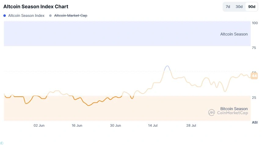 نمودار شاخص آلت سیزن 