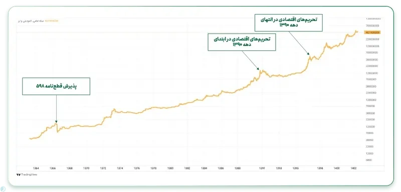 اثر ریسک های سیستماتیک بر قیمت طلا در ایران