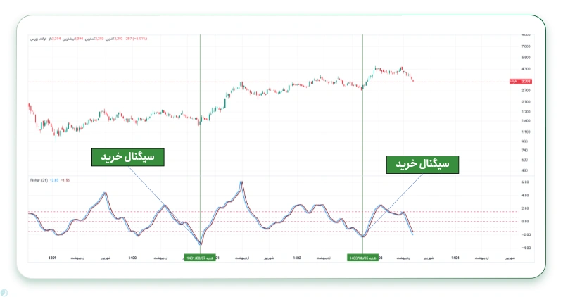 سیگنال خرید در اندیکاتور Fisher Transform