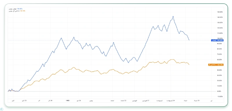 یک مثال ساده از شاخص Up-Market Ratio