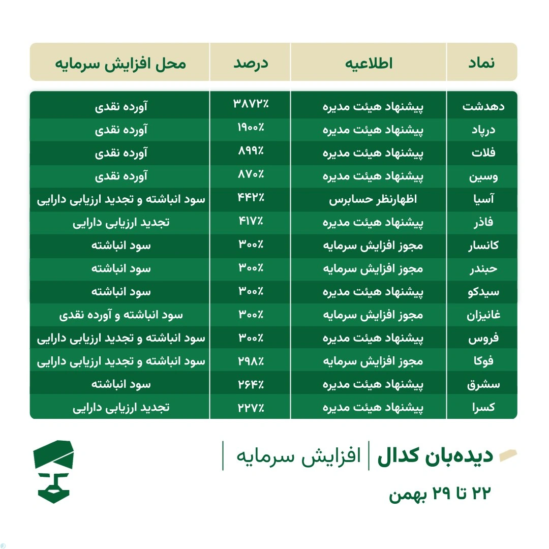 گزارش افزایش سرمایه 29 بهمن 1404