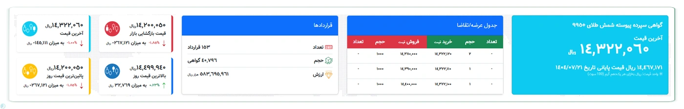 گواهی سپرده شمش طلا