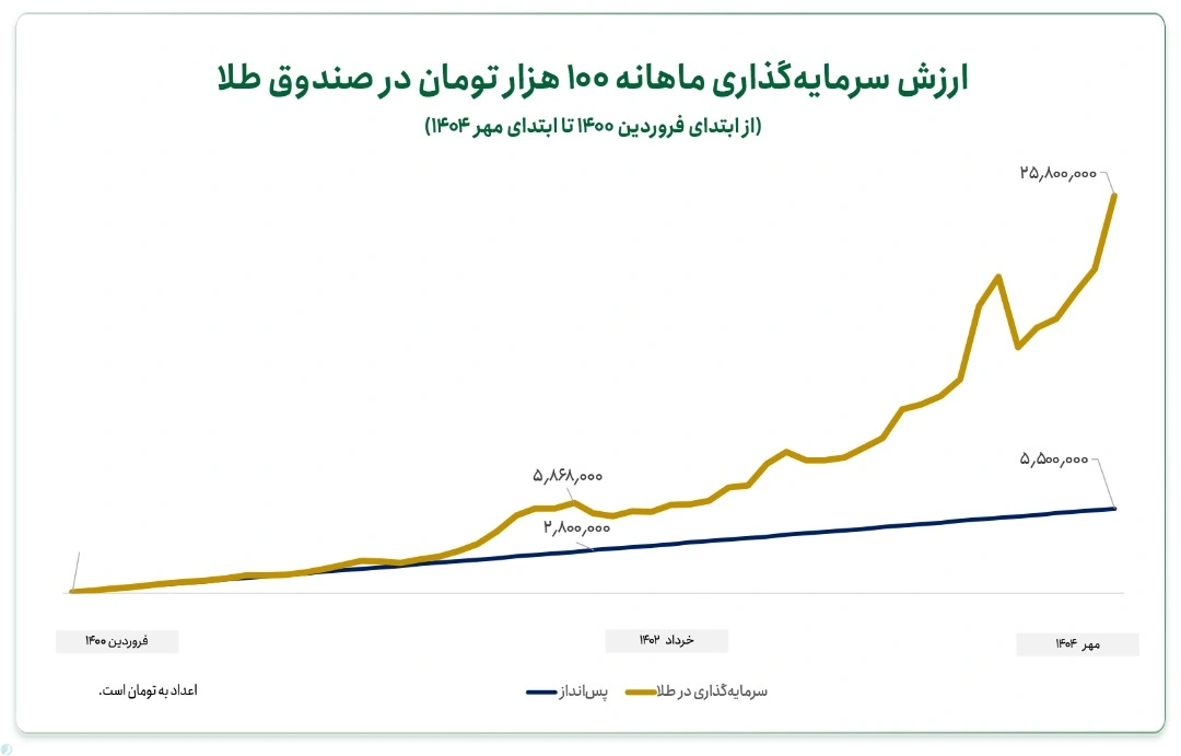 سرمایه گذاری در طلا یا دلار