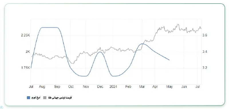 اثر سیاست پولی انبساطی بر قیمت طلا