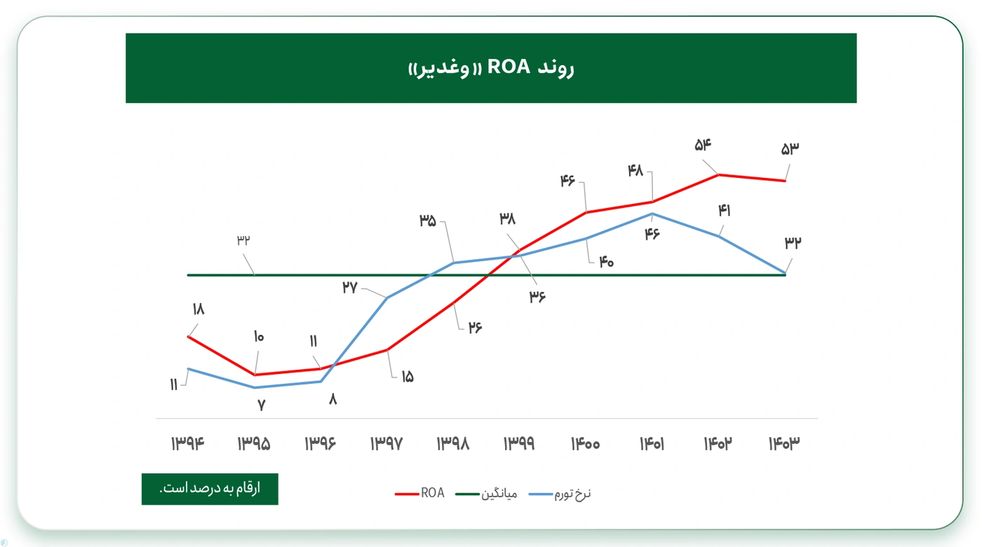 یک مثال کاربردی و ساده از ROA