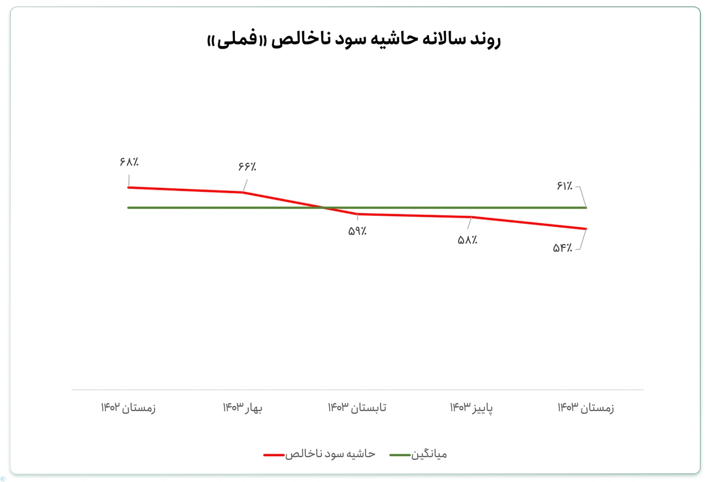 حاشیه سود ناخالص سالانه «فملی»