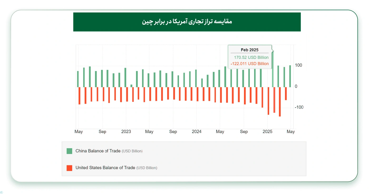 تراز تجاری چین و آمریکا را در ۱۰ سال اخیر