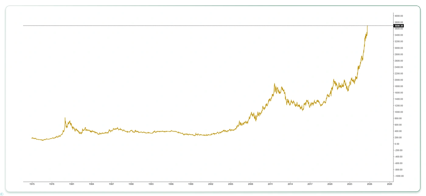 سرمایه گذاری در طلا