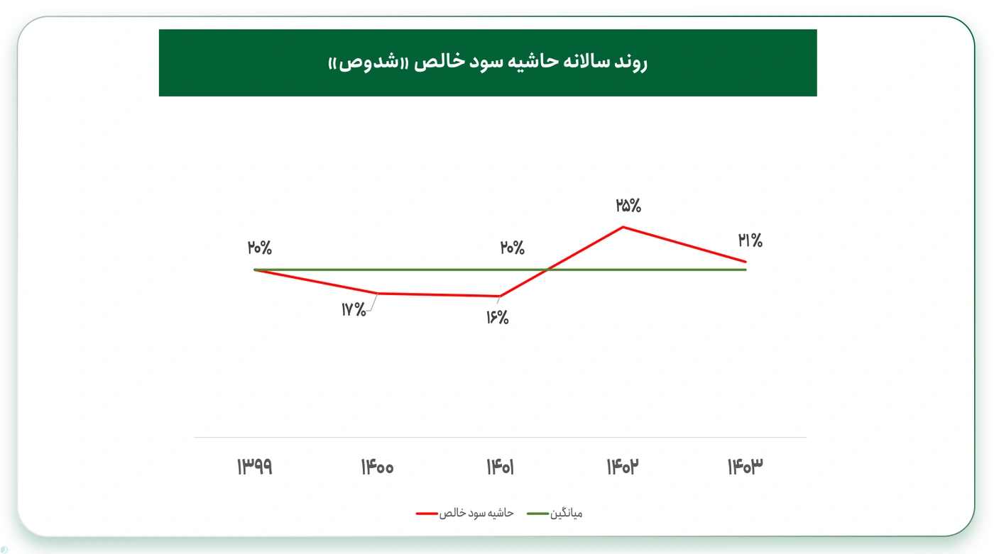 روند فصلی حاشیه سود خالص
