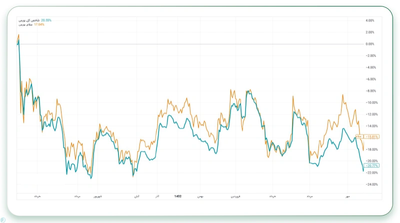 مثال شاخص Down-Market Capture Ratio