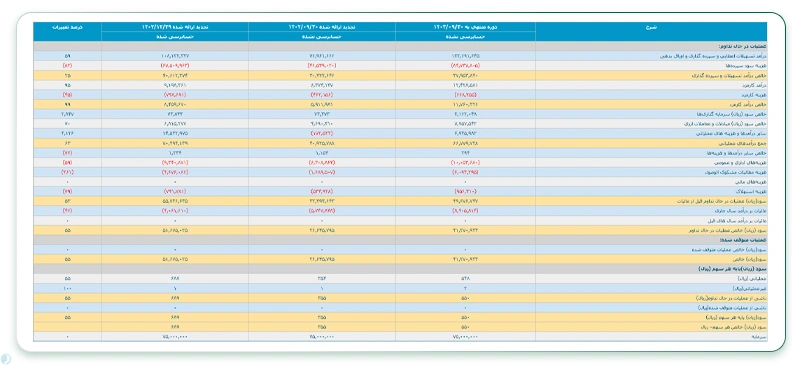 درآمدهای غیرعملیاتی بانک